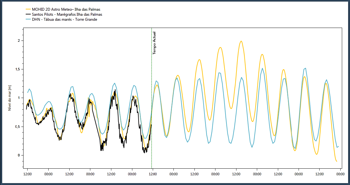 Figura 2. Previsão do modelo de ondas. A altura significativa da onda (m) para as regiões da entrada do canal de navegação (linha em laranja), Ilha das Palmas (linha azul) e Ponta da Praia (linha verde), dados coletados pelo sensor da Praticagem de Santos em preto. Figura 3. Previsão do modelo hidrodinâmico (linha laranja), apresentando o nível do mar (maré) na estação da Ilha das Palmas. A previsão da Tábua de Marés (DHN) está representada em azul e os dados coletados pelo marégrafo da Praticagem de Santos em preto.
